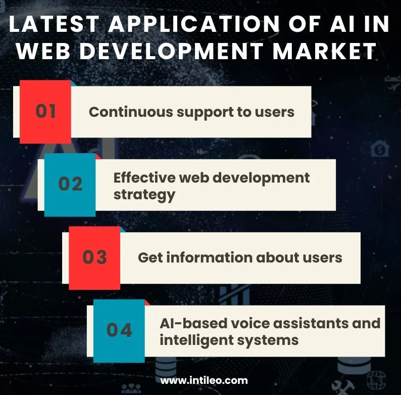 latest application of AI in web development market