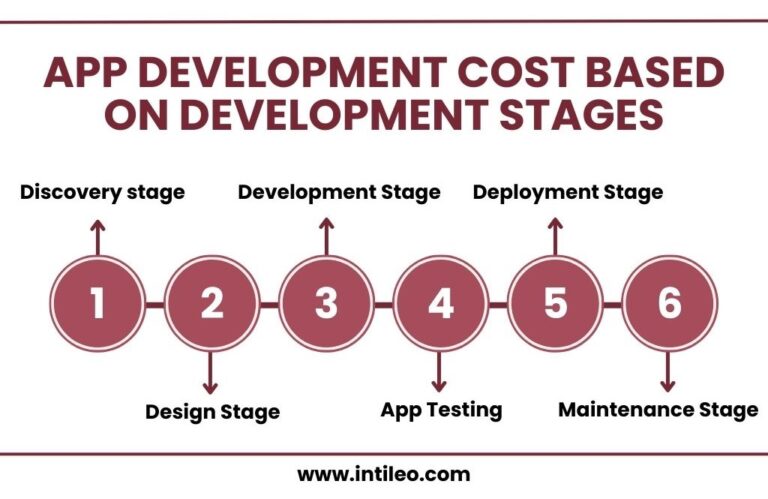 App Development Cost Based on App Development Stages