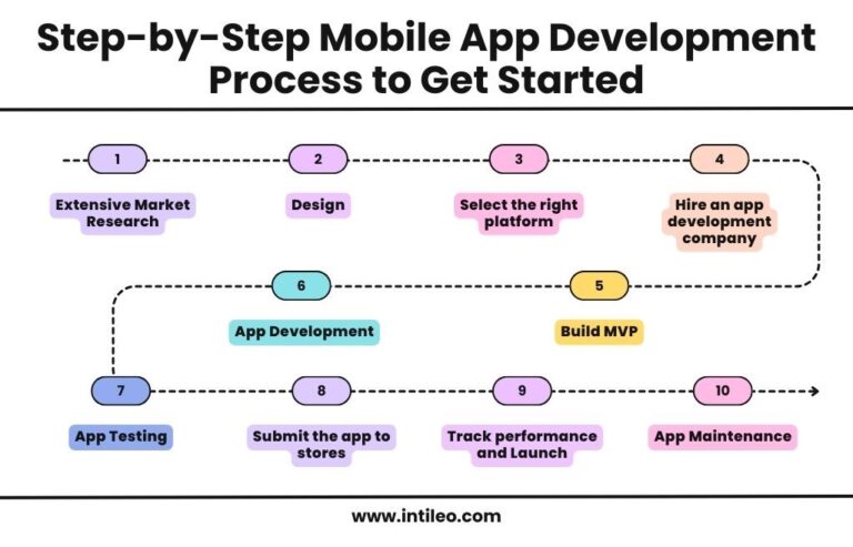 Step-by-Step Mobile App Development Process to Get Started