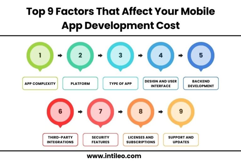 Top 9 Factors That Affect Your Mobile App Development Cost