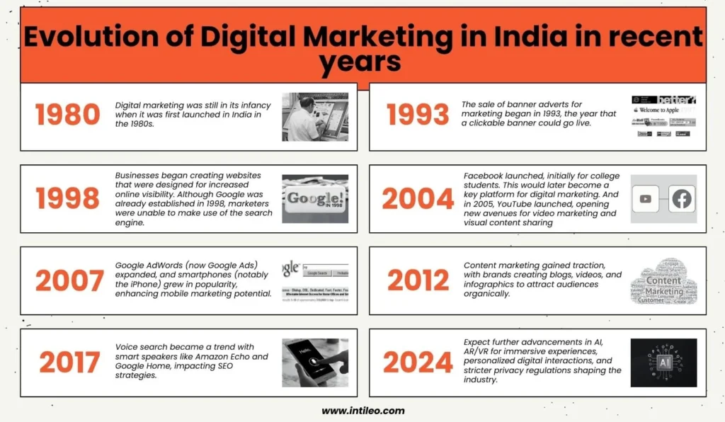 Evolution of Digital Marketing in India in recent years