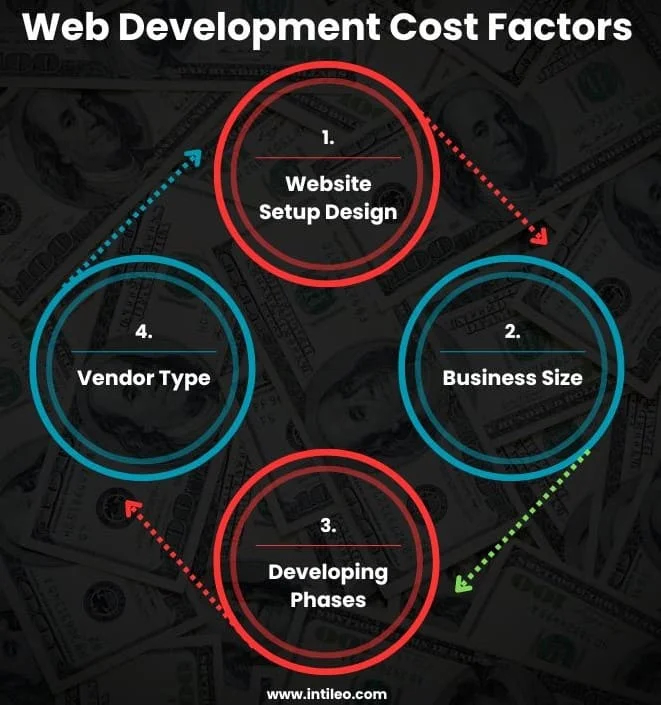 Web Development Cost Factors